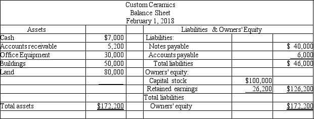 Preparation of balance sheet after a series of transactions The balance sheet was as follows for Custom Ceramics on February 1,2018:    During the first week of February,the following transactions occurred: (1)The business used cash to pay off $5,000 of its accounts payable.(No payment was made on the notes payable. ) (2)Additional capital stock was issued to Joan Custom for $15,000 cash. (3)Equipment was purchased on credit for $1,800 (4)The business collected $4,000 cash from accounts receivable. Complete the balance sheet for Custom Ceramics as of February 8,2018.   