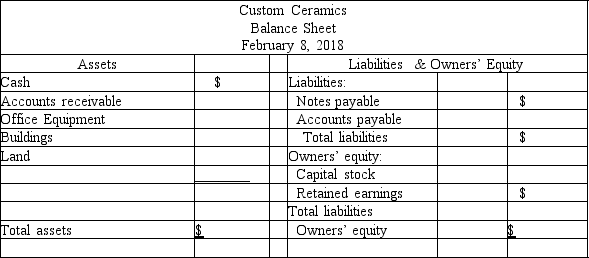 Preparation of balance sheet after a series of transactions The balance sheet was as follows for Custom Ceramics on February 1,2018:    During the first week of February,the following transactions occurred: (1)The business used cash to pay off $5,000 of its accounts payable.(No payment was made on the notes payable. ) (2)Additional capital stock was issued to Joan Custom for $15,000 cash. (3)Equipment was purchased on credit for $1,800 (4)The business collected $4,000 cash from accounts receivable. Complete the balance sheet for Custom Ceramics as of February 8,2018.   