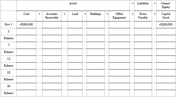 Effects of transactions on balance sheet items Show the effect of each of the six listed transactions on the balance sheet items of Renaissance Investment Services,Inc.Indicate the new balances after the transaction of November 2 and each subsequent transaction.The effects of the November 1 transaction are already filled in to provide you with an example.    
