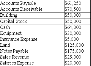 From the following accounts and amounts prepare a balance sheet for the Swell Company for December 31,2018.You must compute the amount for retained earnings to complete the balance sheet.   