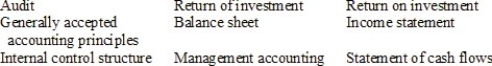 Accounting terminology Listed below are nine accounting terms introduced in this chapter:   Each of the following statements may (or may not)describe one of these terms.In the space provided below each statement,indicate the accounting term described,or answer  None  if the statement does not correctly describe any of the terms.More than one statement may describe a single term. (A. )The repayment to an investor of the amount originally invested in an enterprise. (B. )An examination of financial statements designed to determine their fairness in relation to generally accepted accounting principles. (C. )The accounting standards and concepts used in the preparation of financial statements. (D. )A system of measures designed to assure management that all aspects of the business are operating according to plan. (E. )A listing of assets,liabilities,and stockholders' equity as of a specific date. (F. )The payment of an amount for using another's money. (G. )An activity statement that shows the details of the company's activities involving cash during a period of time.