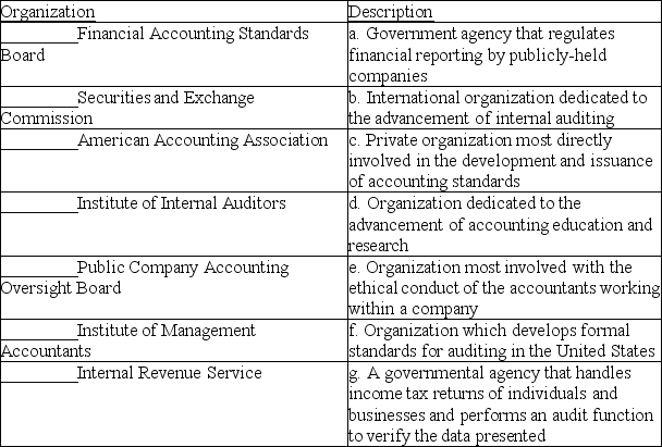 Match the organizations on the left with the descriptions on the right.Each description should be used only once.   