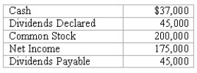 The retained earnings account of Company XYZ has a balance of $350,000 at the end of 2017.At the end of 2018 the following information is available.   What is the amount of retained earnings at the end of 2018?