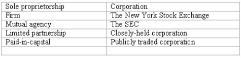 Listed below are several accounting terms introduced in this section.   Each of the following statements may (or may not)describe one of these accounting terms.In the space provided,indicate the term described,or enter  none  if the statement does not correctly describe any of the terms. ________ (A. )An unincorporated business owned by one person. ________ (B. )An example of an organized securities market. ________ (C. )The right of each partner to negotiate binding contracts. ________ (D. )The total earnings of a corporation less dividends paid out. ________ (E. )Investments by the owners of a corporation. ________ (F. )A partnership where one or more partners are not personally liable for the debts of the partnership. ________ (G. )An organization that serves the professional needs of a CPA. ________ (H. )A business that is responsible for its own debts and which pays income taxes on its earnings. ________ (I. )An unincorporated business owned by two or more people. ________ (J. )A corporation whose shares are not publicly traded.