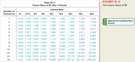 Use the tables to determine the answers to the following: (1)How much must be invested now for 5 periods at 6% to amount to $15,000? (2)How much is $3,000 invested now at 8% in 8 periods worth? (3)How much is $25,000 compounded semi-annually at 12% for 4 years?        