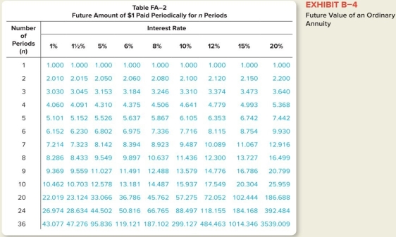 Use the tables to determine the answers to the following: (1)How much must be invested now for 5 periods at 6% to amount to $15,000? (2)How much is $3,000 invested now at 8% in 8 periods worth? (3)How much is $25,000 compounded semi-annually at 12% for 4 years?        