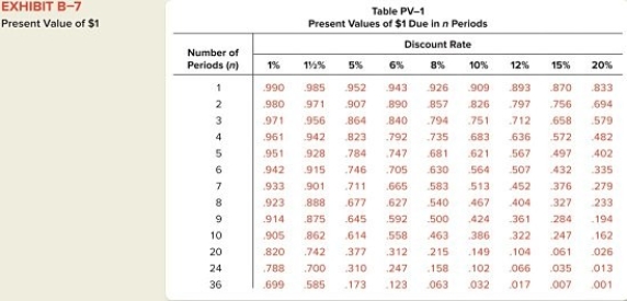 Use the tables to determine the answers to the following: (1)How much must be invested now for 5 periods at 6% to amount to $15,000? (2)How much is $3,000 invested now at 8% in 8 periods worth? (3)How much is $25,000 compounded semi-annually at 12% for 4 years?        