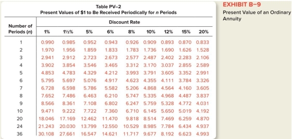 Use the tables to determine the answers to the following: (1)How much must be invested now for 5 periods at 6% to amount to $15,000? (2)How much is $3,000 invested now at 8% in 8 periods worth? (3)How much is $25,000 compounded semi-annually at 12% for 4 years?        