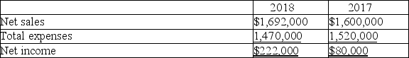 [The following information applies to the questions displayed below.] Shown below are selected data from the financial statements of Supreme Co.Dollar amounts are in millions (except for the per share data) .    Supreme reported earnings per share for the year of $4 and paid cash dividends of $1 per share.At year-end,the Wall Street Journal listed Supreme's capital stock as trading at $88 per share. -200 Supreme's gross profit rate was: A) 42.9%. B) 57.7%. C) 20.0%. D) 31.7%.