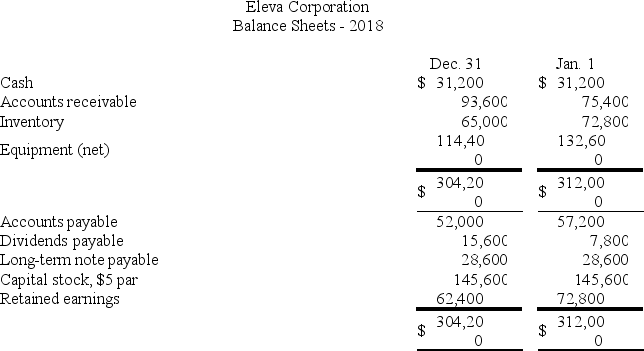[The following information applies to the questions displayed below.] Shown below are selected data from the financial statements of Noble Computers.(Dollar amounts are in millions,except for the per share data. )     Noble reported earnings per share for the year of $6 and paid cash dividends of $2.00 per share.At year-end,the Wall Street Journal listed Noble's capital stock as trading at $81 per share. -Noble's return on assets was: A) 2.6% B) 21%. C) 26%. D) 37%.