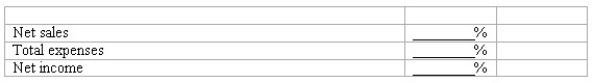 Percentage changes Selected information from the financial statements of Perfectly Baked Cake Co.appears below:    (a)Compute the percentage change in each of the above items from 2017 to 2018.Use a + or - to indicate increase or decrease.   (b)Compute net income as a percentage of net sales in each year.(Round to the nearest one-tenth of 1%)   