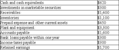 Measures of solvency and credit risk Shown below are selected items appearing in a recent balance sheet of Grant Products.(Dollar amounts are in thousands. )    (a)Compute the following: (1)Total quick assets $________ (2)Total current assets $________ (3)Total current liabilities $________ (4)Quick ratio ________ to 1 (5)Current ratio ________ to 1 (b)Research indicates an industry average quick ratio is 1.3 to 1,and a current ratio of 2.3 to 1.Based upon this information,does Grant Products appear more or less solvent than the average company in its industry? Explain briefly.