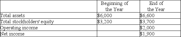 Return on investment Shown below are selected data from a recent annual report of Quality Service.(Dollar amounts are in millions. )    Compute for the year:   