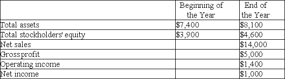 Computation of profitability ratios Shown below are selected data from a recent annual report of Tall Oaks Co.(Dollar amounts are in thousands. )    Compute for the year the company's:  