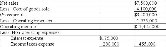 Profitability measures Shown below is a recent income statement for B-D Electric.      Net Income $ 970,000 Assume that comparative balance sheets for B-D Electric indicate average total assets for the year of $2,500,000,and average total equity of $2,050,000.Compute the following:  