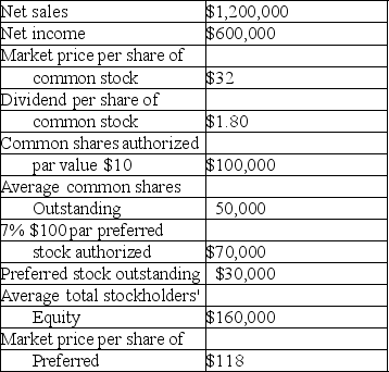 The following information is available for the Grant Company for 2018:    Required: What are earnings per share for the current year? What is the P/E ratio? What is the book value per share of common stock? What is the dividend yield on common stock? What is the net profit ratio? What is the return on equity?