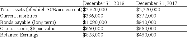 Financial ratios Shown below are some key figures from the balance sheets of Minuteman Gas Company for two successive years:    Dividends of $96,000 were declared and paid in 2018.Compute the following:   