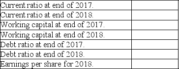Financial ratios Shown below are some key figures from the balance sheets of Minuteman Gas Company for two successive years:    Dividends of $96,000 were declared and paid in 2018.Compute the following:   