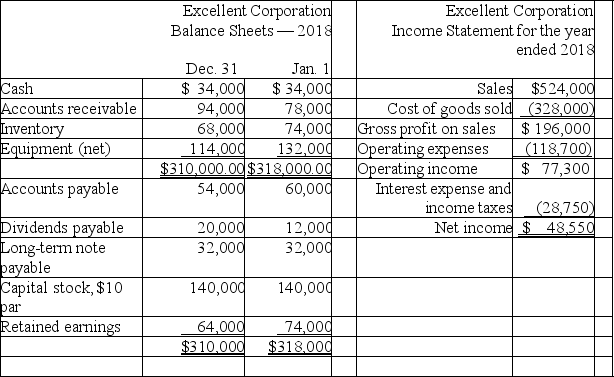 Financial ratios Given below are comparative balance sheets and an income statement for the Excellent Corporation:    All sales were made on account.Cash dividends declared during the year totaled $58,550.Compute the following:  