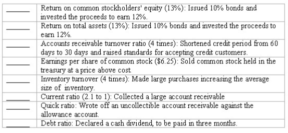 Effects of transactions upon analytical measurements Determine the immediate effect of each of the transactions described below on the ratio listed beside each transaction.In the blank space to the left of each statement,you are to indicate the effect by writing the appropriate code letter.The code letters are as follows: I = increase the ratio,D = decrease the ratio,and NE = no effect on this ratio.  