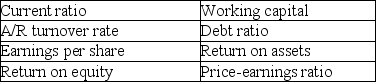 Below are eight ratios.Match each equation to the correct ratio.If there is no match,use  None  as your response.    ________ (a. )Net income minus preferred dividends divided by average number of common shares outstanding ________ (b. )Net sales divided by average accounts receivable ________ (c. )Operating income divided by average total assets ________ (d. )Current assets divided by current liabilities ________ (e. )Annual dividend divided by current stock price ________ (f).Current assets minus current liabilities ________ (g. )Total liabilities divided by total assets ________ (h. )Net income divided by average total equity ________ (i. )Common stockholders' equity divided by shares of common stock outstanding ________ (j)Current stock price divided by earnings per share