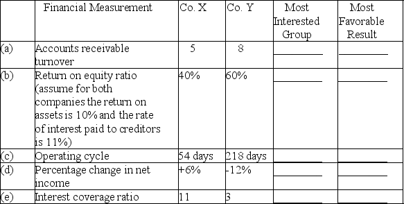 Use and interpretation of financial measurements Shown below are various financial measurements for two companies that are similar in size and sell similar products:    Instructions: You are to enter code letters in the spaces provided in the two right-hand columns. In the first column,indicate which of the following three groups probably would be most interested in the specified financial measurement.Identify one group,using the following code letters: STC = indicating short-term creditors,LTC = indicating long-term creditors,and S = indicating stockholders. In the second column,enter an × or a Y to indicate whether your  most interested group  would prefer the measurement results reported by Co.× or Co.Y. Consider each financial measurement independently of the others.