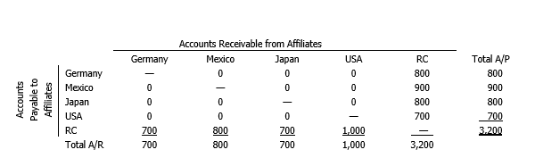 Assume the following netting matrix (all in dollars) :   After netting, the total amount of intrafirm receivables/payables is reduced from $3,200 to what amount? A)  $300 B)  $500 C)  $800 D)  $1,000 E)  $1,200