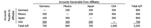 Assume the following netting matrix (all in dollars) :   Assuming bilateral netting, the total amount of intrafirm receivables/payables is reduced from $3,200 to what amount? A)  $300 B)  $500 C)  $800 D)  $1,000 E)  $1,200