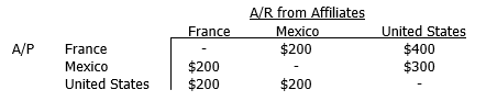 Adler Industries has two foreign subsidiaries and the accounts payable and receivable balances within the corporate network look like this:    Adler uses netting procedures to manage its accounts payable and receivable. Perform the netting required to reduce the transactions costs associated with these payments as much as possible.