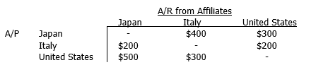 Hudson Carriers has two foreign subsidiaries, and the accounts payable and receivable balances within the corporate network look like this:    Hudson uses netting procedures to manage its accounts payable and receivable. Perform the netting required to reduce the transactions costs associated with these payments as much as possible.