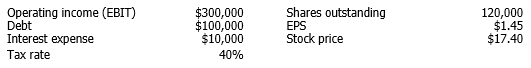 The following information applies to Shilling Medical Supplies:   The company is considering a recapitalization where it would issue $348,000 worth of new debt and use the proceeds to buy back $348,000 worth of common stock. The buyback will be undertaken at the pre-recapitalization share price ($17.40) . The recapitalization is not expected to have an effect on operating income or the tax rate. After the recapitalization, the company's interest expense will be $50,000. Assume that the recapitalization has no effect on the company's price earnings (P/E)  ratio. What is the expected price of the company's stock following the recapitalization? A)  $15.00 B)  $16.25 C)  $17.40 D)  $18.00 E)  $20.88