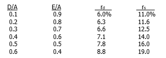 Foulke Enterprises has no debt, and is financed with 100 percent equity. The firm's marginal tax rate is 40 percent. However, Foulke's CFO is looking into restructuring the firm with some debt. He has estimated the costs of common equity and debt if Foulke raises varying amounts of capital as shown below:   If Foulke wants to maximize the firm's value by operating at its optimal capital structure, what debt ratio should it achieve? A)  20% B)  30% C)  40% D)  50% E)  60%