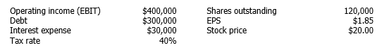 The following information applies to Bright Techtronics: The company is considering a recapitalization where it would issue $250,000 worth of new debt and use the proceeds to buy back $250,000 worth of common stock. The buyback will be undertaken at the pre-recapitalization share price ($20.00). The recapitalization is not expected to have an effect on operating income or the tax rate. After the recapitalization, the company's interest expense will be $55,000. Assume that the recapitalization has no effect on the company's price earnings (P/E) ratio. What is the expected price of the company's stock following the recapitalization?