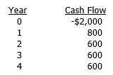 A project has the following after-tax cash flows:   If the firm's WACC is 10 percent, what is the net present value of the project? A)  -$28.34 B)  $83.74 C)  $99.39 D)  $125.52 E)  $133.60