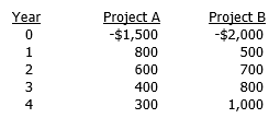 Two projects, A and B, have the following after-tax cash flows:   If the firm's WACC is 11 percent, at what cost of capital do these projects have the same NPV? A)  12.01% B)  12.38% C)  13.91% D)  14.49% E)  16.26%