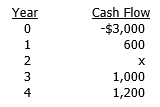 A project has the following after-tax cash flows:    The project's payback period is 3.5 years. What is the value of the missing cash flow, x, that occurs in the second year?