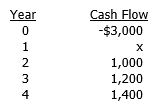 A project has the following after-tax cash flows:    If the firm's WACC is 10 percent and the project's IRR is 13.06 percent, what is the project's NPV? (Round the missing cash flow to the nearest whole dollar before calculating the project's NPV.)