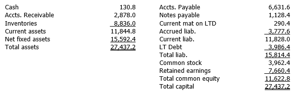 Witten Publishing, a U.S. multinational, has a subsidiary in Mexico with the following balance sheet (denominated in pesos). The spot exchange rate is $0.097430/peso. The company's CFO has estimated the following average exchange rates for inventories, fixed assets, common stock, and retained earnings: $0.109240, $0.103580, $0.101160, and $0.121641, respectively. The subsidiary is classified as an integrated foreign entity. Translate the balance sheet into U.S. dollars, which is the reporting currency. (Hint: Depending upon the translation method used, all of the exchange rates may not be used.) Financial statement translation Diff: T