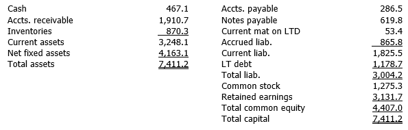 Gard Tennis Supply, a U.S. multinational, has a subsidiary in France with the following balance sheet (denominated in euros). The spot exchange rate is $0.97380/euro. The company's CFO has estimated the following average exchange rates for inventories, fixed assets, common stock, and retained earnings: $0.96152, $0.9558, $1.1041, and $1.0853, respectively. The subsidiary is classified as a self-sustaining foreign entity. Translate the balance sheet into U.S. dollars, which is the reporting currency. (Hint: Depending upon the translation method used, all of the exchange rates may not be used.)
