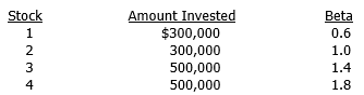 A money manager is holding the following portfolio:   The risk-free rate is 6 percent and the portfolio's required rate of return is 12.5 percent. The manager would like to sell all of her holdings of Stock 1 and use the proceeds to purchase more shares of Stock 4. What would be the portfolio's required rate of return following this change? A)  11.91% B)  12.24% C)  12.87% D)  13.63% E)  14.12%