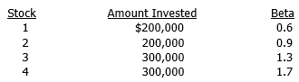 A money manager is holding the following portfolio:    The risk-free rate is 6 percent and the portfolio's required rate of return is 12 percent. The manager would like to sell all of her holdings of Stock 1 and use the proceeds to purchase more shares of Stock 4. What would be the portfolio's required rate of return following this change?
