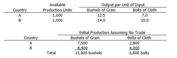 Assume the following information:   Which of the following statements is correct? A)  Country A has a comparative advantage in the production of grain. B)  Country A has an absolute advantage in the production of grain. C)  In this example the theory of specialization expounded by David Ricardo cannot solve for the equilibrium trade relationship but the theory of Adam Smith can. D)  In the absence of specialization and trade, Country B is behaving like a mercantilist. E)  Both statements a and d are correct.