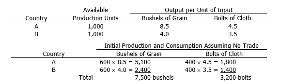 Assume the following information:   If the two countries specialize in the production of that commodity in which they have a comparative advantage, and trade their surplus at a price of 1.5 bushels of grain for one bolt of cloth, how many bushels of grain and bolts of cloth will be consumed by Country B? Assume that the increase in grain output will be shared equally by both countries. A)  5,600 bushels of grain and 1,933 bolts of cloth B)  2,900 bushels of grain and 1,500 bolts of cloth C)  2,900 bushels of grain and 1,567 bolts of cloth D)  2,700 bushels of grain and 1,700 bolts of cloth E)  None of the above.