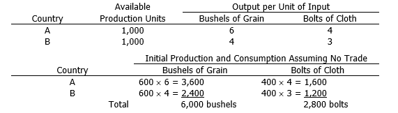 Assume the following information:   If the two countries specialize in the production of that commodity in which they have a comparative advantage, and trade their surplus at a price of 1.5 bushels of grain for one bolt of cloth, how many bushels of grain and bolts of cloth will be consumed by Country B? Assume that the increase in cloth output will be shared equally by both countries. A)  2,500 bushels of grain and 1,300 bolts of cloth B)  2,550 bushels of grain and 1,300 bolts of cloth C)  2,550 bushels of grain and 1,400 bolts of cloth D)  2,600 bushels of grain and 1,400 bolts of cloth E)  None of the above.