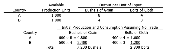 Assume the following information:   If the two countries specialize in the production of that commodity in which they have a comparative advantage, and trade their surplus at a price of 2.0 bushels of grain for one bolt of cloth, how many bushels of grain and bolts of cloth will be consumed by Country B? Assume that the increase in grain output will be shared equally by both countries. A)  2,600 bushels of grain and 1,400 bolts of cloth B)  2,700 bushels of grain and 1,500 bolts of cloth C)  2,700 bushels of grain and 1,600 bolts of cloth D)  2,800 bushels of grain and 1,600 bolts of cloth E)  None of the above.