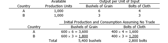 Assume the following information:    If the two countries specialize in the production of that commodity in which they have a comparative advantage, and trade their surplus at a price of 1 bushel of grain for one bolt of cloth, how many bushels of grain and bolts of cloth will be consumed by Country A and Country B? Assume that Country B will consume the same amount of cloth as in the no trade situation.