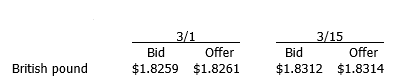 Jenna just got back from a two week vacation to England. She started her vacation on March 1 and had $2,000 in spending money. While in England, she spent 80 percent of her money. On March 15, she returned from England and exchanged her remaining British pounds for U.S. dollars. Below are the currency exchange rates offered by her bank on the dates in question. How many U.S. dollars did she have after her vacation?