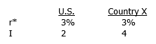 Given the following data (all for 1-year) :   Today's spot exchange rate is 10.5 pesos per dollar. In equilibrium, what is the expected future spot rate (EFS)  in one year? A)  P10.7000/$ B)  P11.2476/$ C)  P10.7059/$ D)  P11.2350/$ E)  None of the above.