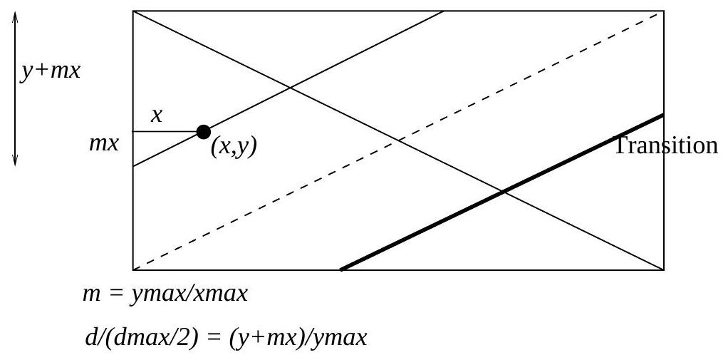 In matlab: In pseudocode: Procedure Diagwipe Fig. 2.2: Wipe transition geometry.