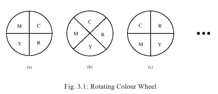  Describe in detail, using pseudocode, how to use a single 8-bit image and a colour lookup table to realize a simple animation - a rotating colour wheel, in which a sequence of 8 snapshots will appear repetitively. (The wheel rotates  45^{\circ}  counterclockwise each time; the first three snapshots are shown below: C - Cyan, M - Magenta, Y - Yellow, R - Red.) [You do not have to show how to explicitly assign pixels to quarter-circle segments.]     